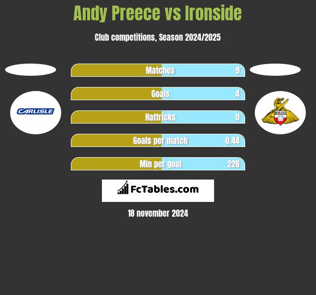 Andy Preece vs Ironside h2h player stats