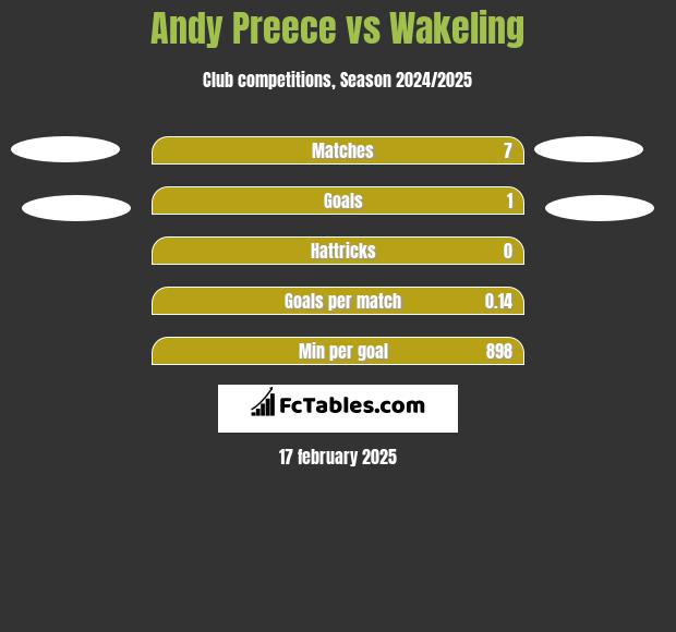 Andy Preece vs Wakeling h2h player stats