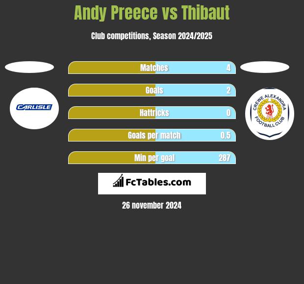 Andy Preece vs Thibaut h2h player stats