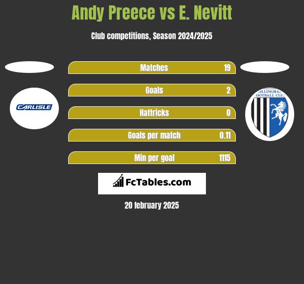 Andy Preece vs E. Nevitt h2h player stats