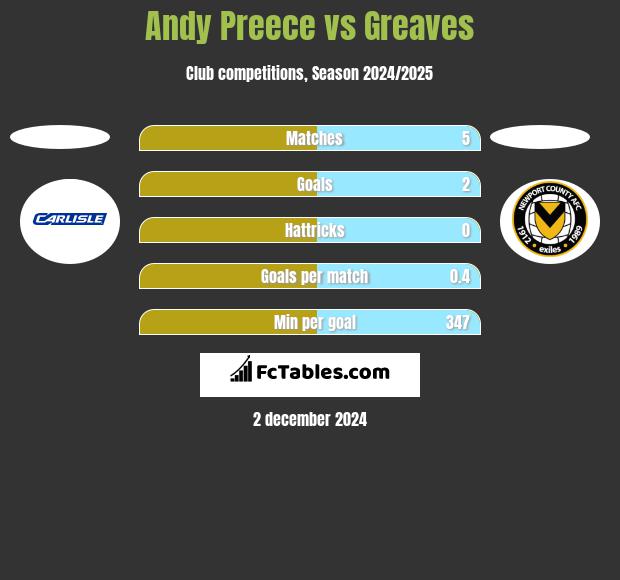 Andy Preece vs Greaves h2h player stats