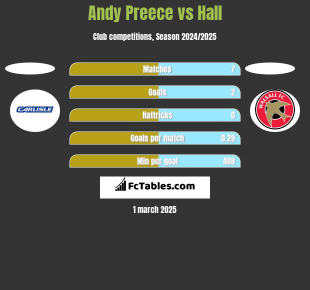 Andy Preece vs Hall h2h player stats