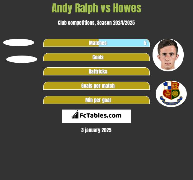 Andy Ralph vs Howes h2h player stats