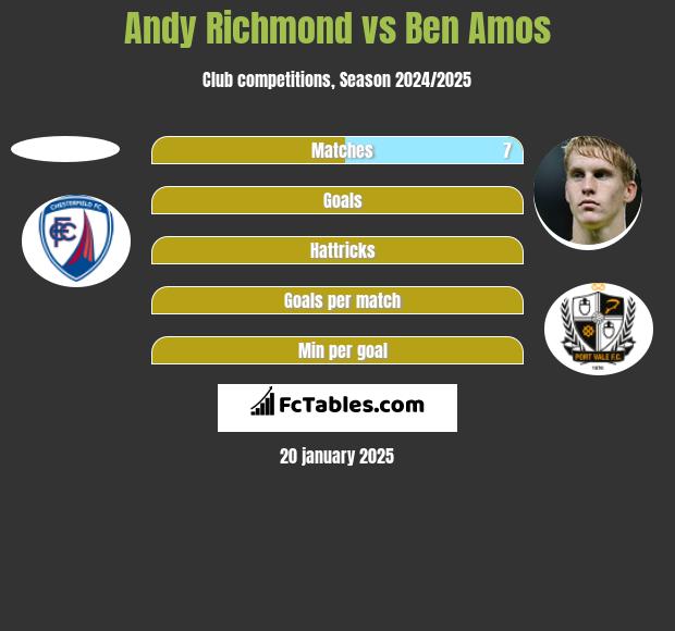 Andy Richmond vs Ben Amos h2h player stats