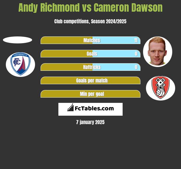 Andy Richmond vs Cameron Dawson h2h player stats