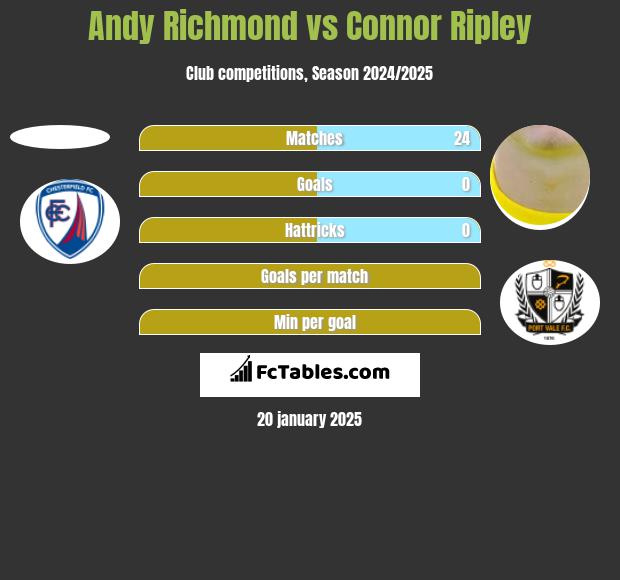 Andy Richmond vs Connor Ripley h2h player stats