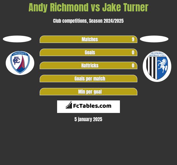 Andy Richmond vs Jake Turner h2h player stats