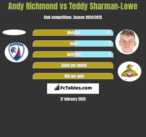 Andy Richmond vs Teddy Sharman-Lowe h2h player stats