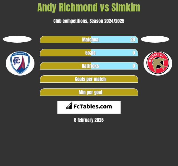 Andy Richmond vs Simkim h2h player stats