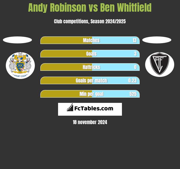 Andy Robinson vs Ben Whitfield h2h player stats