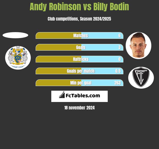 Andy Robinson vs Billy Bodin h2h player stats