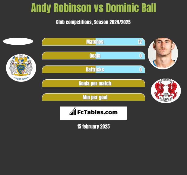 Andy Robinson vs Dominic Ball h2h player stats