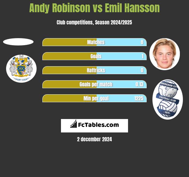 Andy Robinson vs Emil Hansson h2h player stats