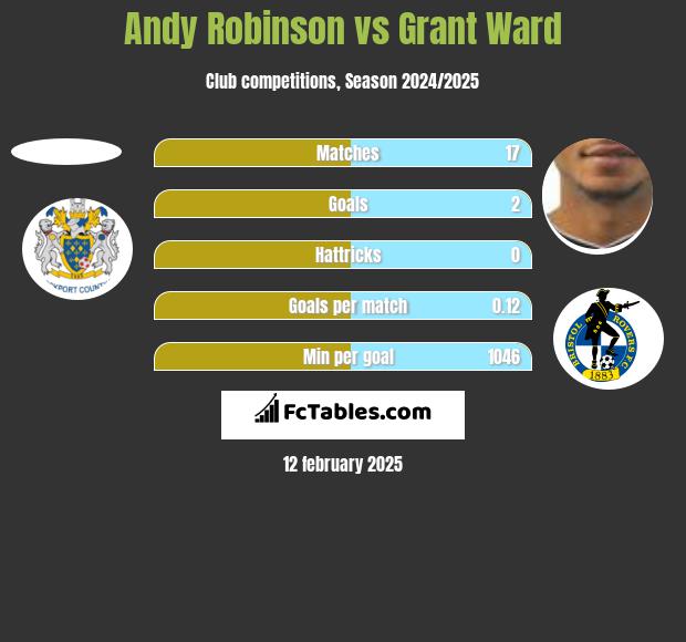 Andy Robinson vs Grant Ward h2h player stats