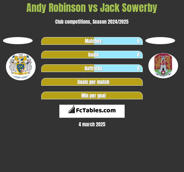 Andy Robinson vs Jack Sowerby h2h player stats