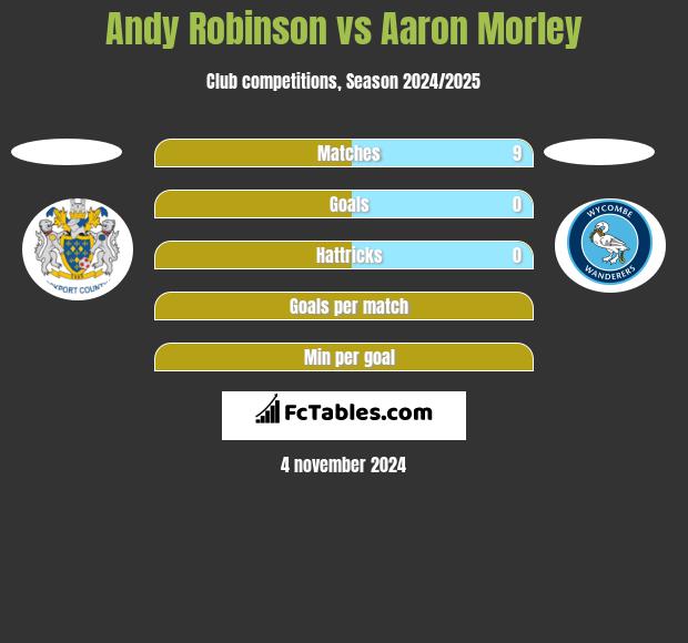 Andy Robinson vs Aaron Morley h2h player stats