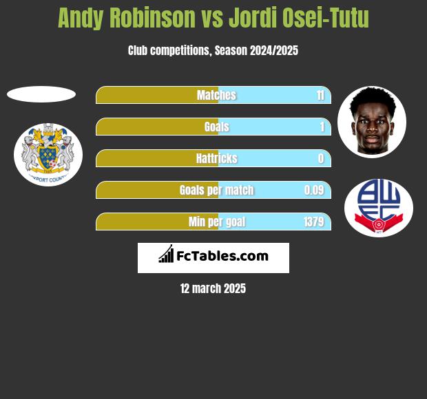 Andy Robinson vs Jordi Osei-Tutu h2h player stats