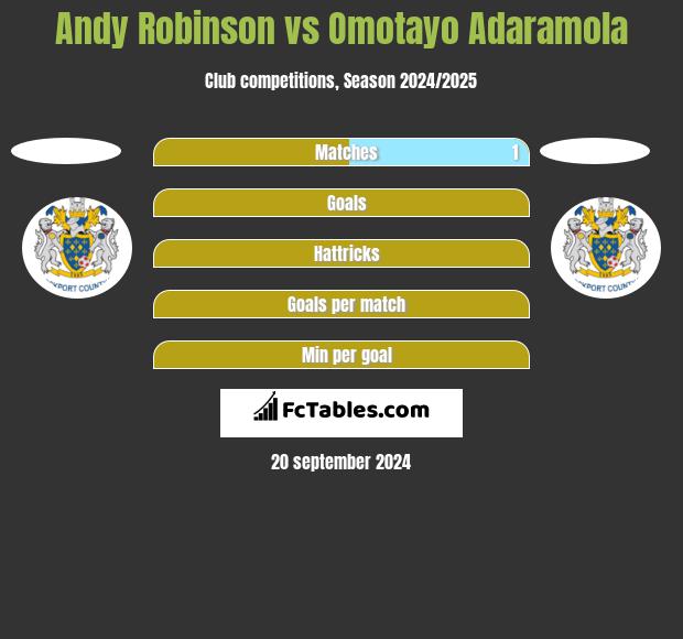 Andy Robinson vs Omotayo Adaramola h2h player stats