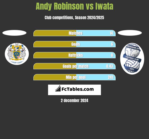 Andy Robinson vs Iwata h2h player stats