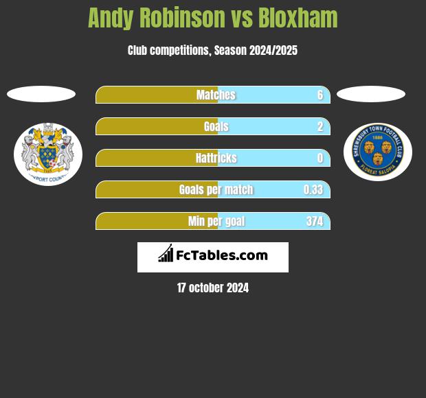 Andy Robinson vs Bloxham h2h player stats