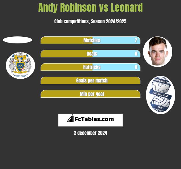 Andy Robinson vs Leonard h2h player stats