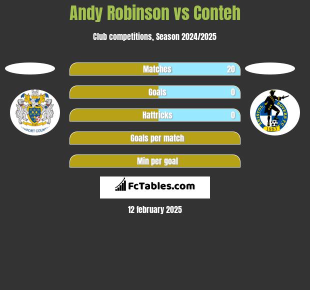 Andy Robinson vs Conteh h2h player stats