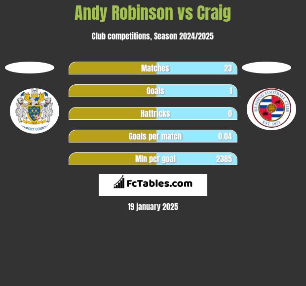 Andy Robinson vs Craig h2h player stats