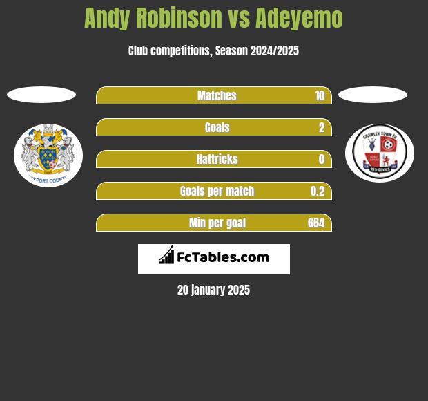 Andy Robinson vs Adeyemo h2h player stats