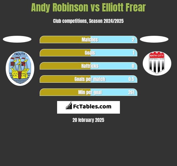 Andy Robinson vs Elliott Frear h2h player stats