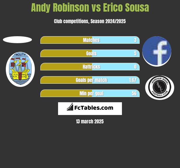 Andy Robinson vs Erico Sousa h2h player stats