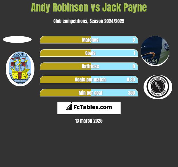 Andy Robinson vs Jack Payne h2h player stats