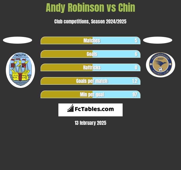 Andy Robinson vs Chin h2h player stats