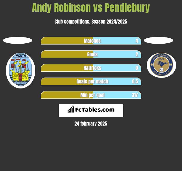 Andy Robinson vs Pendlebury h2h player stats