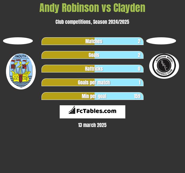 Andy Robinson vs Clayden h2h player stats