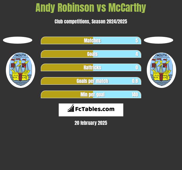 Andy Robinson vs McCarthy h2h player stats