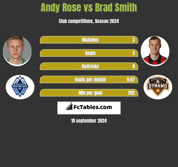 Andy Rose vs Brad Smith h2h player stats