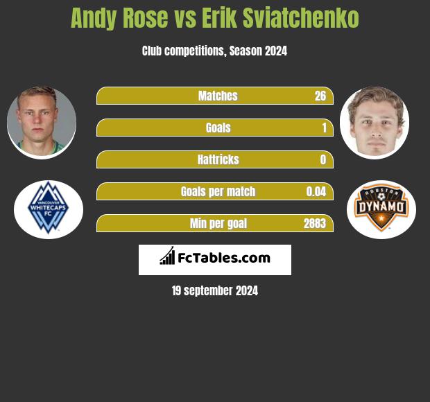 Andy Rose vs Erik Sviatchenko h2h player stats