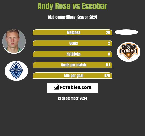 Andy Rose vs Escobar h2h player stats