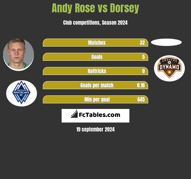 Andy Rose vs Dorsey h2h player stats