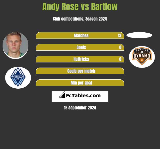 Andy Rose vs Bartlow h2h player stats