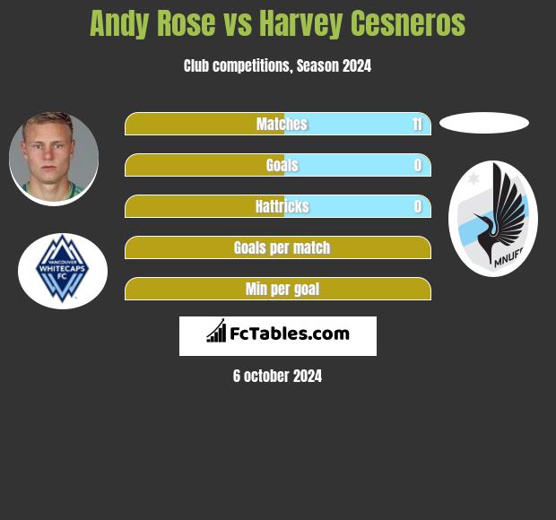 Andy Rose vs Harvey Cesneros h2h player stats