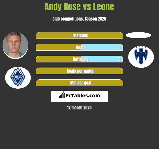 Andy Rose vs Leone h2h player stats