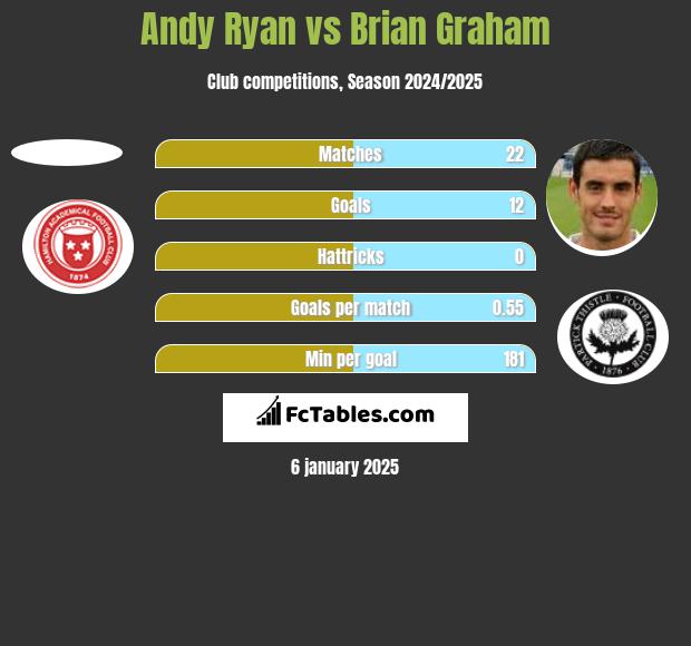 Andy Ryan vs Brian Graham h2h player stats