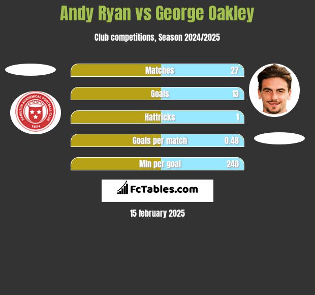 Andy Ryan vs George Oakley h2h player stats