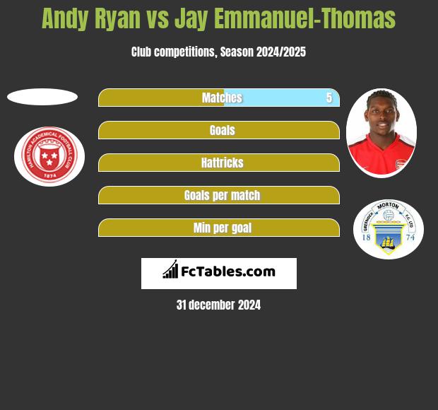 Andy Ryan vs Jay Emmanuel-Thomas h2h player stats