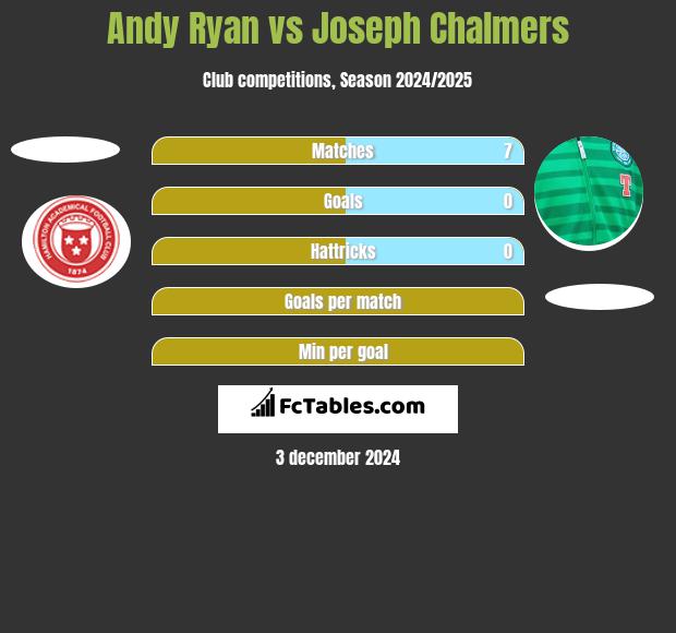 Andy Ryan vs Joseph Chalmers h2h player stats