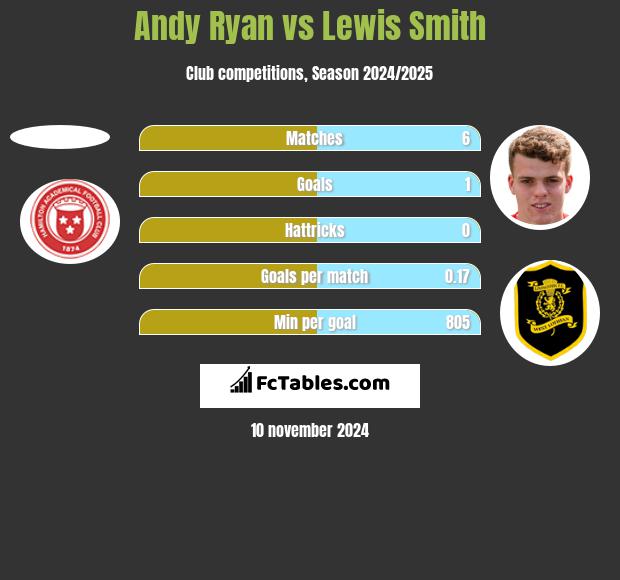 Andy Ryan vs Lewis Smith h2h player stats