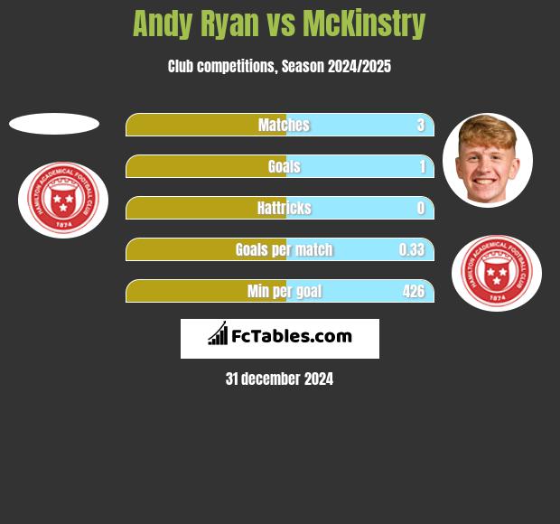 Andy Ryan vs McKinstry h2h player stats