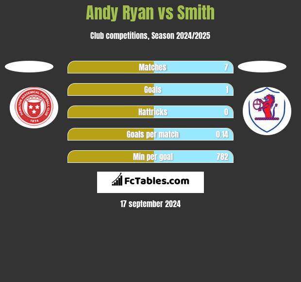 Andy Ryan vs Smith h2h player stats