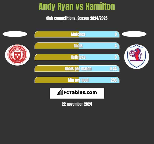 Andy Ryan vs Hamilton h2h player stats